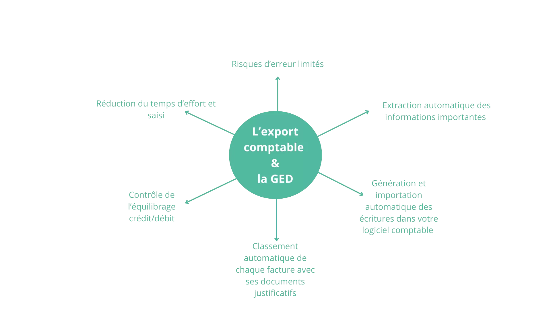 shcéma des avantages de la ged avec l'export des écritures comptable