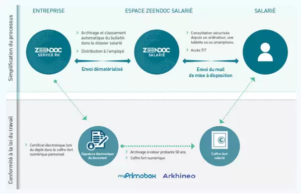 l'entreoprise envoie un BSE vers un coffre fort sécurisé (partenaire de Zeendoc) où le salariés peut le récupérer jusqu'a ses 7