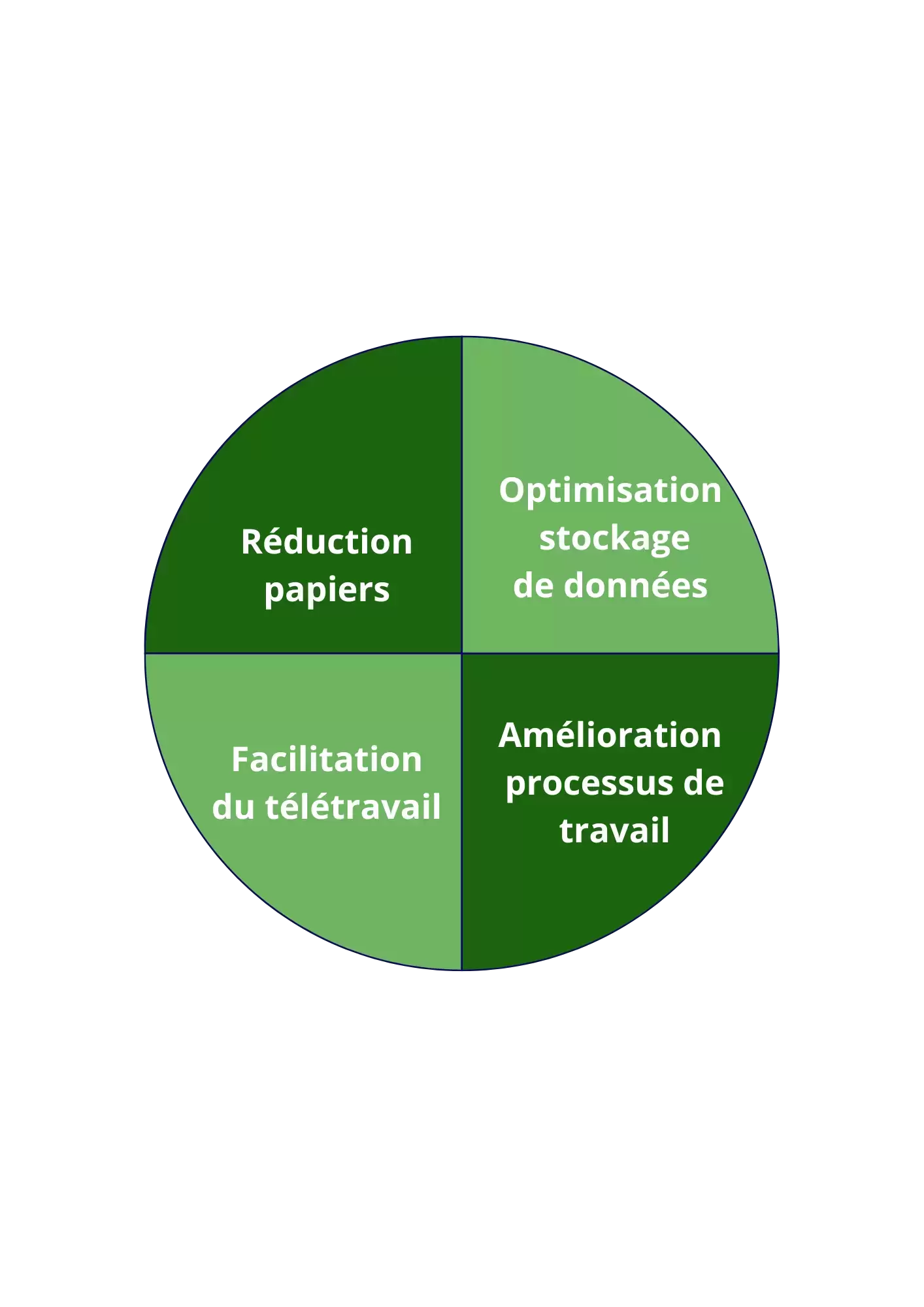 La sobriété numérique : un enjeu majeur pour les entrepri Image avec la GED participe à la sobriété numérique principalement grâce à quatre p