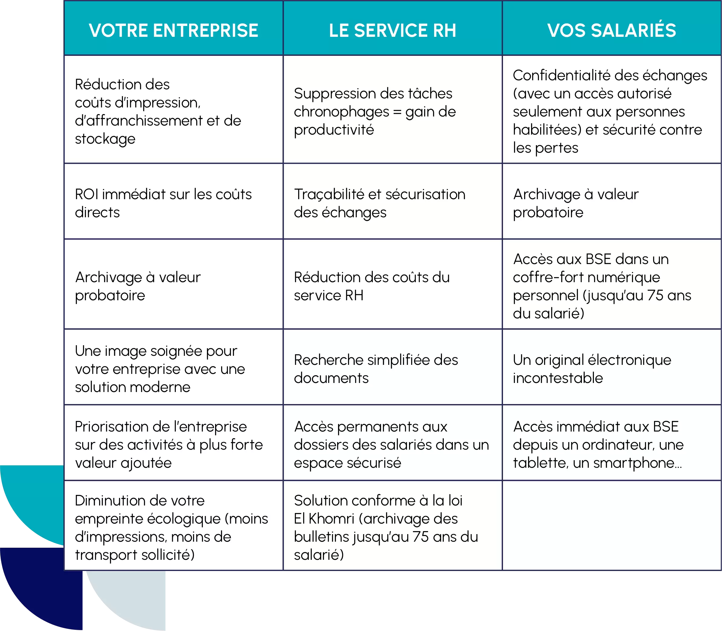 Le BSE apporte des avanatges aux salariés, à l'entreprise et également au service 